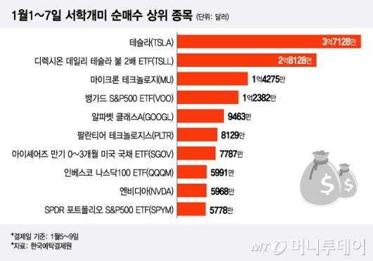 1월1~7일 서학개미 순매수 상위 종목/그래픽=이지혜