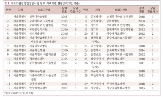 질병관리청은 의료기관감염인상담사업을 통해 HIV 감염인의 치료 전후 상담과 복약 관리, 우울 및 불안 감소, 자살 예방과 같은 심리적 지지 등 통합서비스를 제공한다. 사진은 사업 참여 기관 목록./사진=질병관리청