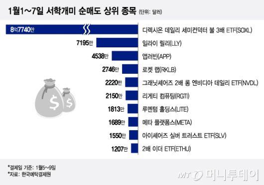 1월1~7일 서학개미 순매도 상위 종목/그래픽=이지혜