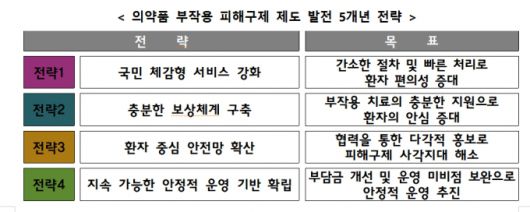 의약품 부작용 피해구제 제도 발전 5개년 전략./사진=식품의약품안전처