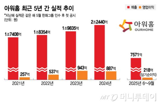 아워홈 최근 5년 간 실적 추이/그래픽=김지영