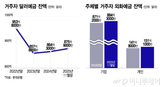 거주자 달러예금 잔액/그래픽=이지혜