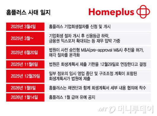 홈플러스 사태 일지/그래픽=윤선정