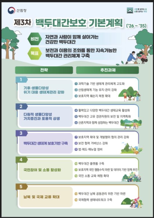 산림청 제3차 백두대간보호 기본계획 인포그래픽./사진제공=산림청