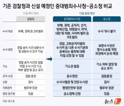 (서울=뉴스1) 양혜림 디자이너 = 검찰개혁추진단이 12일 공소청·중대범죄수사청(중수청) 설치법안 입법을 예고한 가운데 중수청 직제를 법조인과 비법조인 출신으로 이원화하는 내용이 뜨거운 감자다. 중수청의 최대 난제인 수사 인력 확충을 위한 유인책이라는 호평과 중수청을 '제2 검찰청'으로 만드는 것이라는 비판이 공존하고 있다.  법안에 따르면 중수청 인력 구조는 '수사사법관'과 '전문수사관'으로 이원화된다. 수사사법관은 법률가 출신으로 구성되며 사실상 검사 인력을 유치하기 위한 직제 신설로 보인다.  Copyright (C) 뉴스1. All rights reserved. 무단 전재 및 재배포,  AI학습 이용 금지. /사진=(서울=뉴스1) 양혜림 디자이너