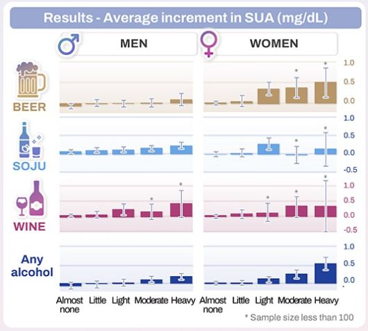 남녀별 혈청 요산(SUA) 평균 증가치 결과. /사진제공=삼성서울병원