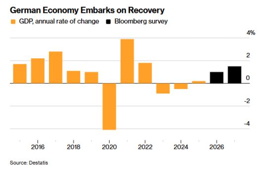 독일 GDP(국내총생산) 성장률 추이, 검은색을 블룸버그 추정치 /사진·자료=블룸버그·독일 연방통계청