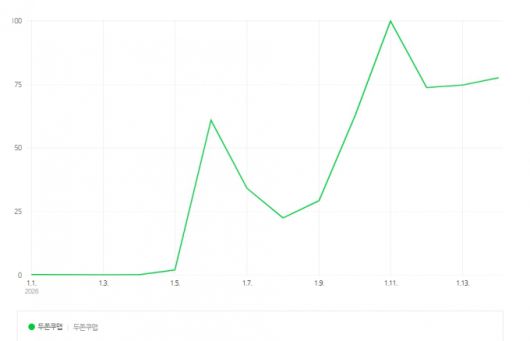 두쫀쿠맵 검색량 변화추이./자료=네이버 데이터랩.