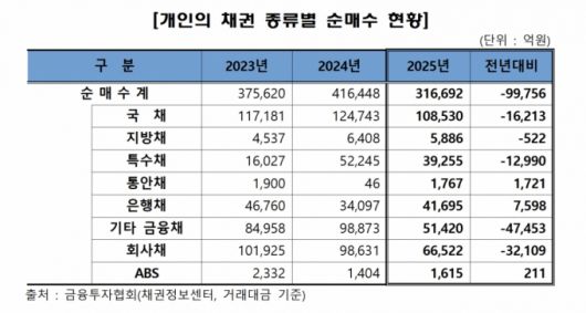 /자료=금융투자협회