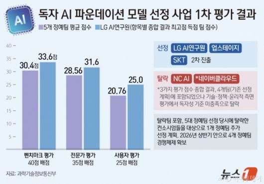 (서울=뉴스1) 양혜림 디자이너 = 국가대표 인공지능(AI) 개발 사업 첫 탈락팀이 네이버와 NC로 결정됐다. 네이버는 벤치마크, 전문가 및 사용자 평가에서는 좋은 점수를 받았으나 논란이 됐던 독자성 부문이 탈락 요인이 됐다. 정부는 네이버를 탈락자로 정하며 오픈소스 모델 차용 시 레퍼런스 고지 등 라이선스 정책을 준수해야 한다는 단서를 명확히 했다.  Copyright (C) 뉴스1. All rights reserved. 무단 전재 및 재배포,  AI학습 이용 금지. /사진=(서울=뉴스1) 양혜림 디자이너
