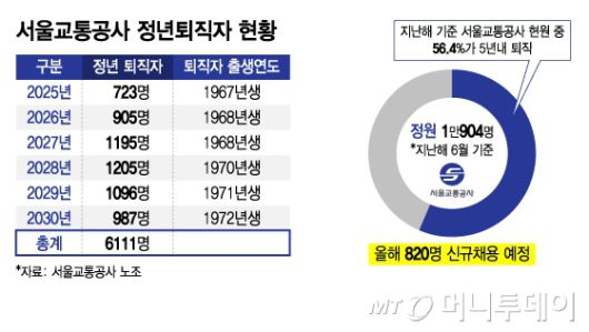 서울교통공사 정년퇴직자 현황/그래픽=김지영