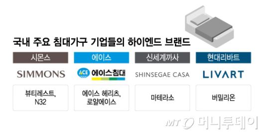 국내 주요 침대가구 기업들의 하이엔드 브랜드/그래픽=이지혜