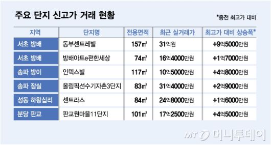 주요 단지 신고가 거래 현황/그래픽=김다나