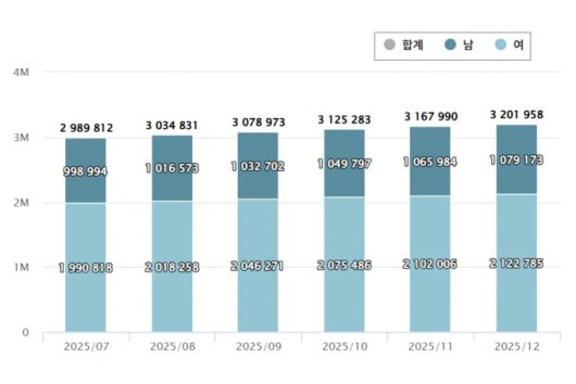 사전연명의료의향서 등록 현황./사진=국립연명의료관리기관