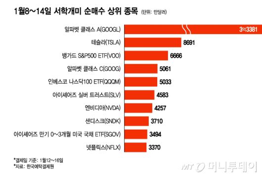 1월8~14일 서학개미 순매수 상위 종목/그래픽=윤선정