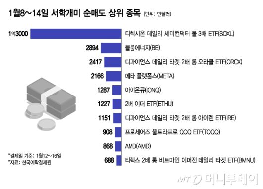 1월8~14일 서학개미 순매도 상위 종목/그래픽=윤선정