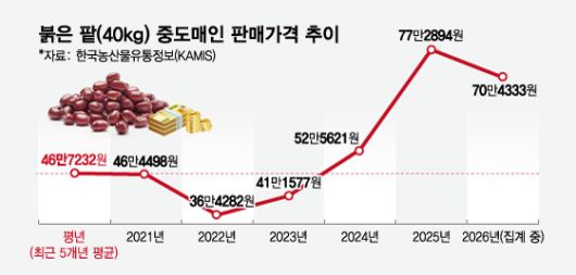붉은 팥(40kg) 중도매인 판매가격 추이./그래픽=임종철 디자인기자.