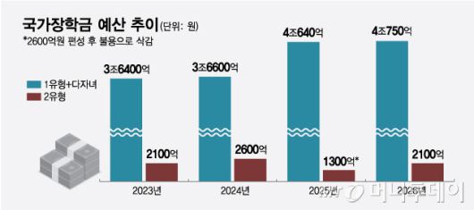 국가장학금 예산 추이/그래픽=최헌정