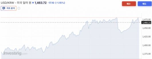 원/달러 환율 6개월 추이/사진=인베스팅닷컴