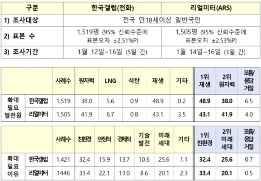신규 원전 계획 관련 대국민 여론조사 결과. /자료제공=기후에너지환경부