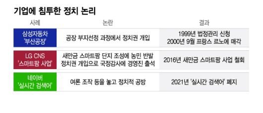 기업에 침투한 정치 논리/그래픽=이지혜