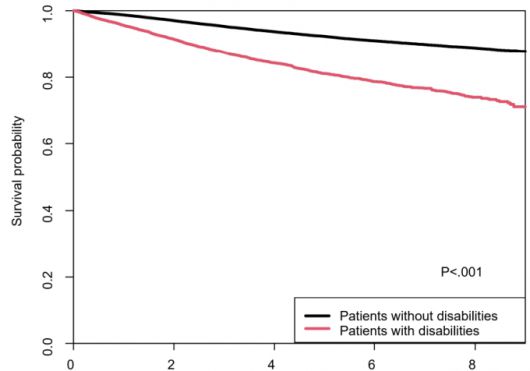 장애 유무에 따른 유방암 환자 생존율 비교. 비장애인 환자는 5년 생존율 92.4%(검은색 곡선), 장애 환자는 81.1%(붉은색 곡선)를 기록했다. /사진제공=삼성서울병원