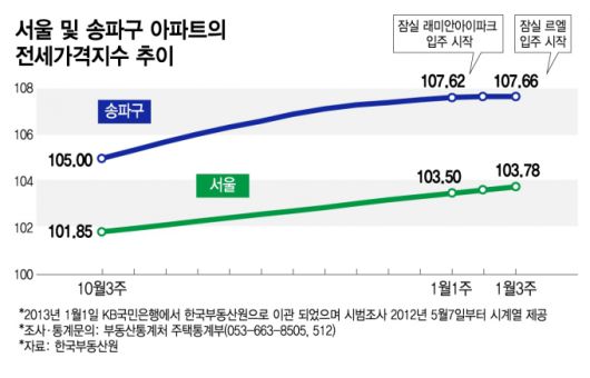 서울 및 송파구 아파트의 전세가격지수 추이/그래픽=김지영
