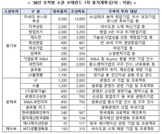 자료=중소벤처기업부