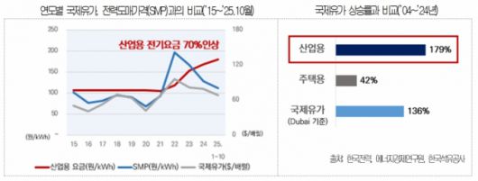 산업용 전기요금 상승률 /자료=대한상공회의소