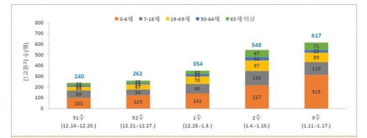 최근 5주간 노로바이러스 감염증 연령별 발생현황./사진=질병관리청