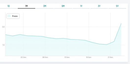 22일(현지시간) 기준 최근 한 달간 이탈리아 밀라노 증시에서의 아이비전테크 주가 추이 /사진=밀라노 증권거래소 홈페이지