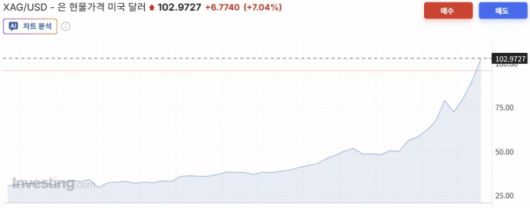 은 현물 가격 1년 추이/사진=인베스팅닷컴