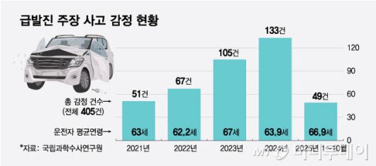 급발진 주장 사고 감정 현황/그래픽=최헌정