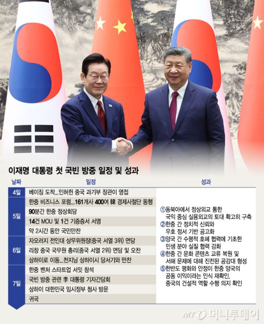 이재명 대통령 첫 국빈 방중 일정 및 성과/그래픽=김지영