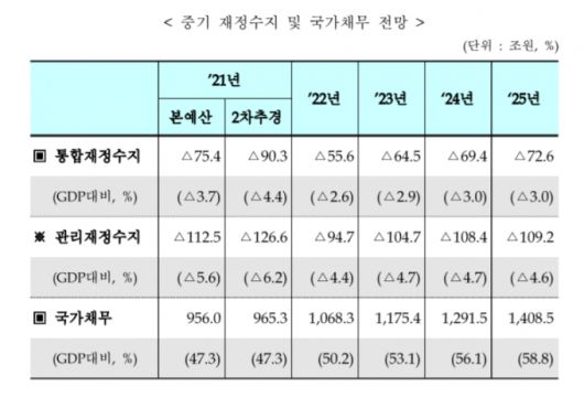 표 제공=기획재정부 '2021~2025년 국가재정운용계획'