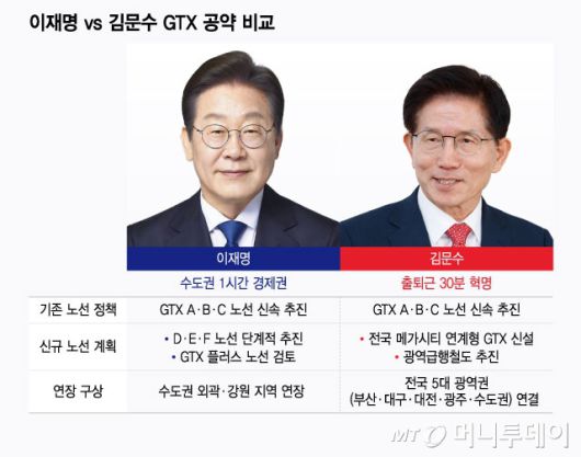 이재명 vs 김문수 GTX 공약 비교/그래픽=윤선정