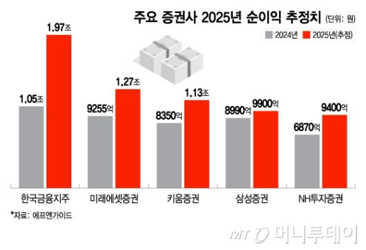 주요 증권사 2025년 순이익 추정치/그래픽=이지혜