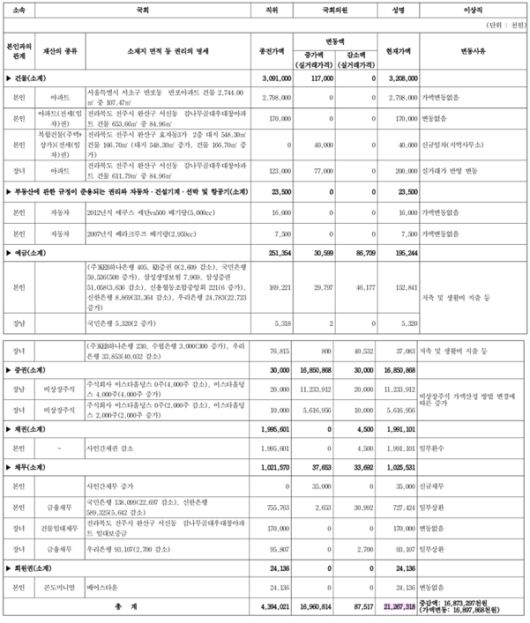 공직자윤리위원회가 공개한 이상직 의원 일가 재산내역 (관보 게재)