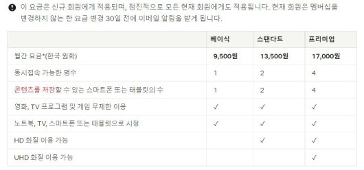넷플릭스가 18일 신규 회원을 대상으로 적용하는 요금제. 기존과 비교해 스탠다드와 프리미엄이 각각 1500원, 2500원 인상됐다. /넷플릭스 캡처