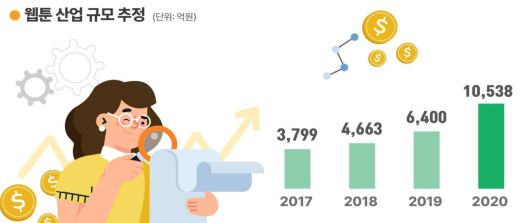 국내 웹툰 시장 규모 추정치. /한국콘텐츠진흥원 제공