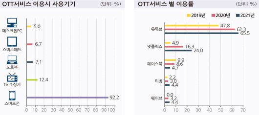 국내 온라인 동영상 서비스(OTT) 이용 기기 및 서비스별 이용률 현황. /방송통신위원회