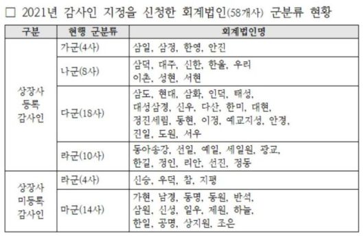 회계법인 군분류 현황./금융위원회 제공