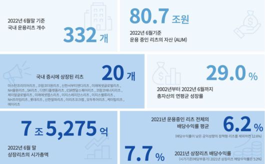 숫자로 보는 국내 리츠 시장. /자료=한국리츠협회