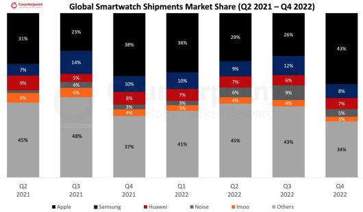 세계 스마트워치 점유율(출하량 기준) 추이./카운터포인트리서치 제공