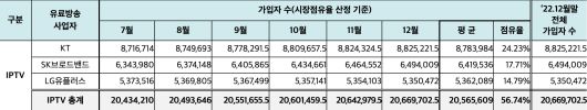 2022년 하반기 월별 인터넷TV(IPTV) 가입자 수(시장점유율 산정 기준). /과학기술정보통신부