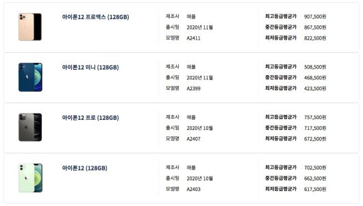 통신요금 정보포털 ‘스마트초이스’에서 검색한 애플 아이폰12 프로 중고 시세 결과. /스마트초이스 캡처