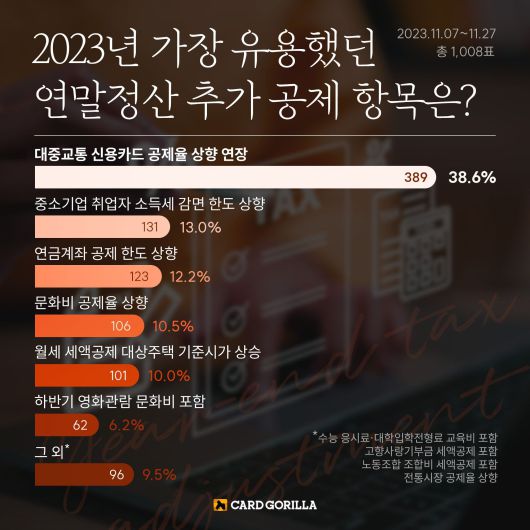 신용카드 플랫폼 카드고릴라는 108명을 대상으로 올해 가장 유용했던 연말정산 추가 공제 항목에 대한 설문조사를 진행했다. /카드고릴라 제공