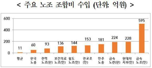 주요 노동조합 지난해 조합비 수입. /고용노동부