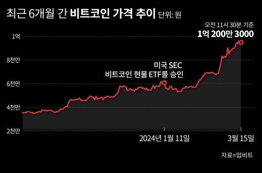 지난 15일까지 6개월 간 비트코인 가격 추이. 비트코인 가격은 원화로 1억원을 돌파하며 사상 최고가를 기록했지만, 이후 약세를 보이며 17일 현재 9700만원대로 내려왔다. /그래픽=손민균