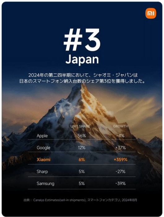 샤오미가 공개한 캐널리스의 2분기 일본 스마트폰 시장 출하량 점유율/샤오미재팬
